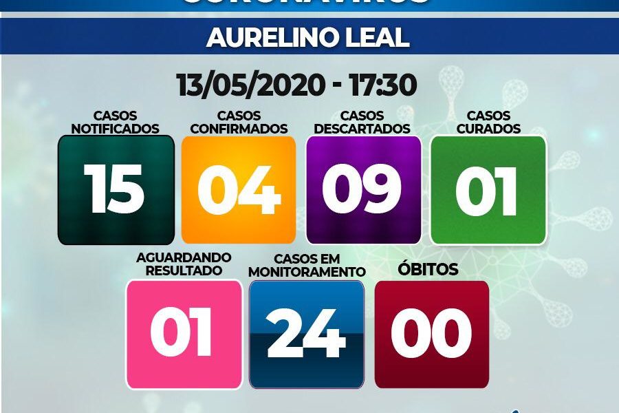 Aurelino Leal confirma o quarto caso de coronavírus 13 de maio de 2020 Aurelino Leal confirma o quarto caso de coronavírus 13 de maio de 2020